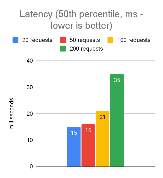 Bar chart showing laptop p50 latency increasing from 15 ms at 20 concurrent requests to 35 ms at 200