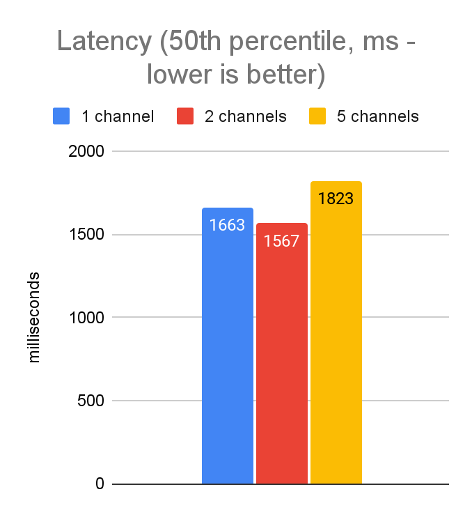 Bar chart showing laptop p50 latency of 1,663 ms with one channel, 1,567 ms with two, and 1,823 ms with five