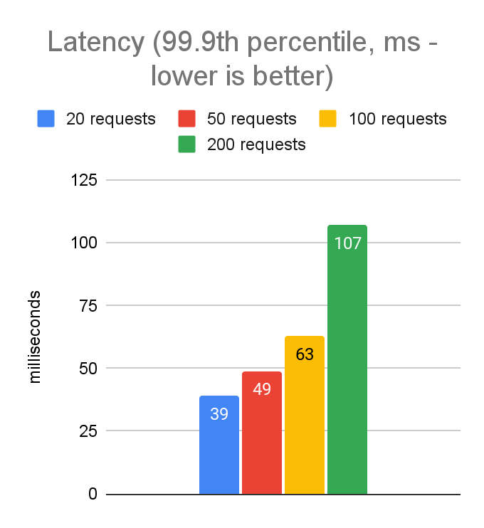 Bar chart showing laptop p99.9 latency increasing from 39 ms at 20 concurrent requests to 107 ms at 200