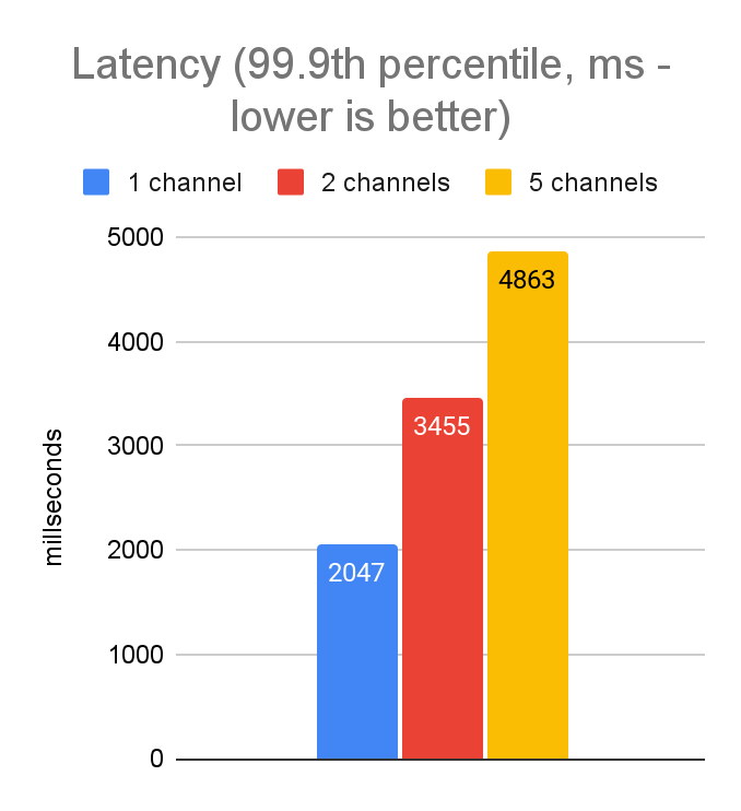 Bar chart showing laptop p99.9 latency rising from 2,047 ms with one channel to 4,863 ms with five
