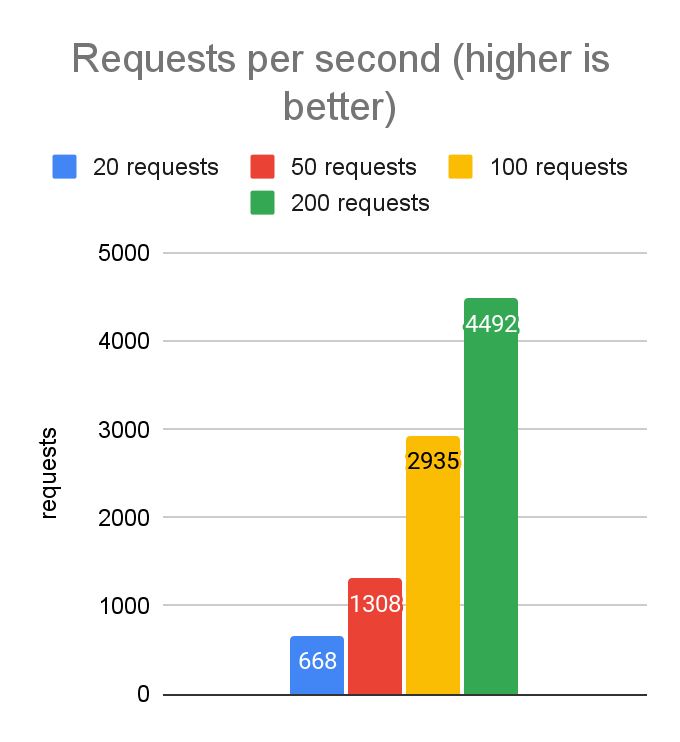 Bar chart showing laptop throughput increasing from 668 requests per second at 20 concurrent requests to 4,492 at 200