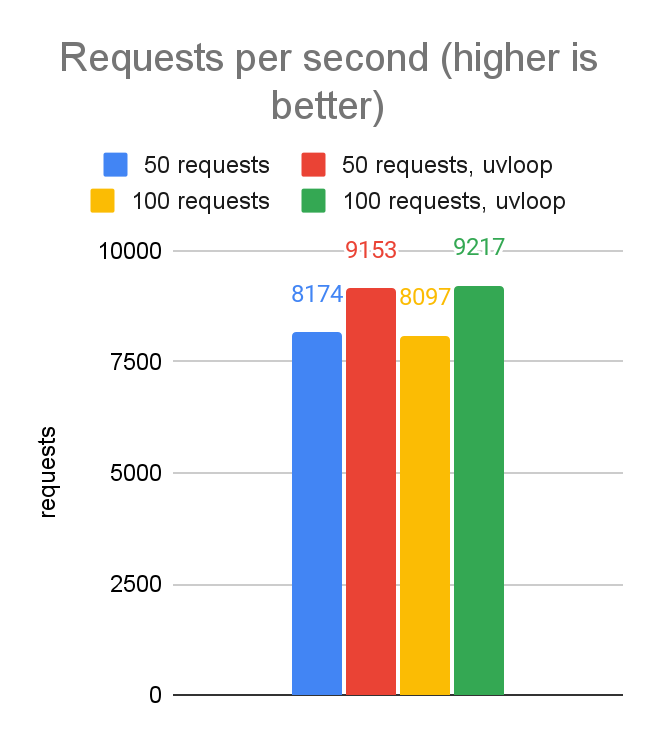 Bar chart showing uvloop increasing in-region throughput at both 50 and 100 concurrent requests