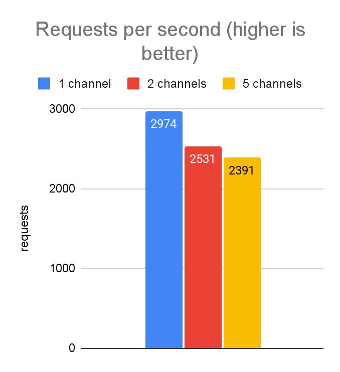 Bar chart showing laptop throughput falling from 2,974 requests per second with one channel to 2,391 with five