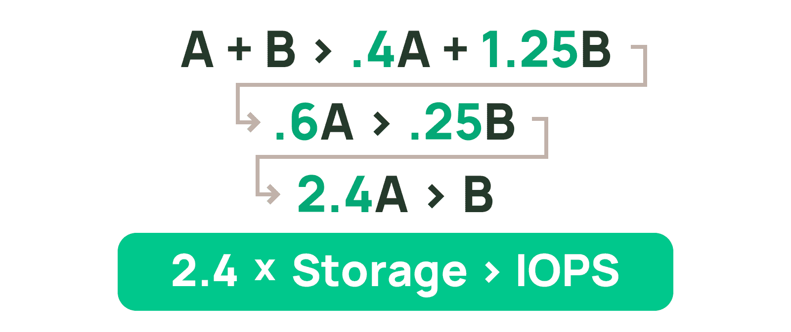 A + B が 0.4A + 1.25B を超える条件を、IOPS 料金がストレージ料金の 2.4 倍未満という形に整理した式。