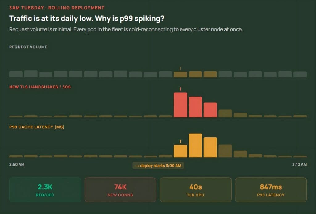 午前 3 時のデプロイで、リクエスト量が少ないまま TLS ハンドシェイク数とキャッシュの p99 レイテンシが急増する図。