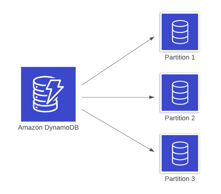 DynamoDB distributing a table across three storage partitions
