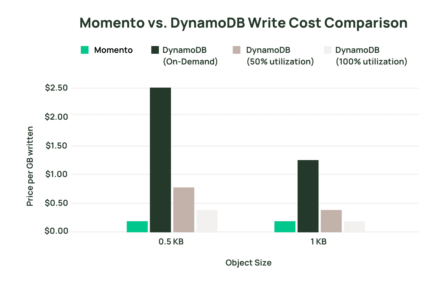 Historical bar chart comparing the post’s 2022 write-cost estimates for Momento and three DynamoDB billing scenarios across 0.5 KB and 1 KB objects; the unlabeled Momento bars appear near $0.18–$0.20 per GB