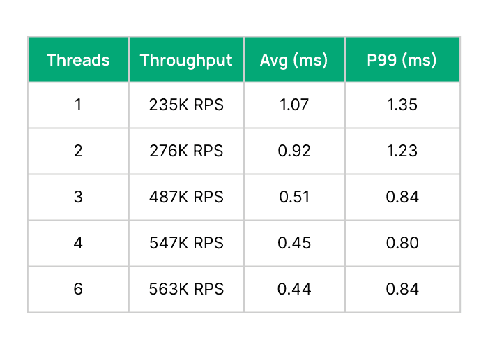 Redis SET results with 256 connections: throughput rises from 235K to 563K RPS as threads increase from one to six.