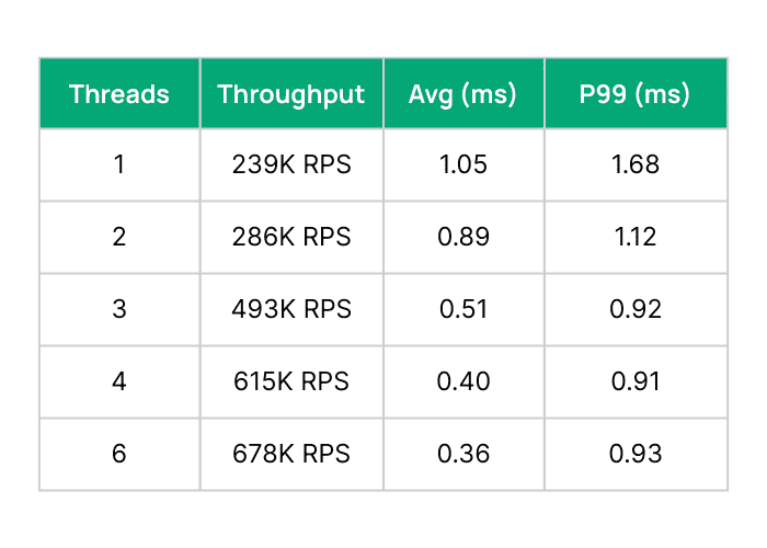 Valkey SET results with 256 connections: throughput rises from 239K to 678K RPS as threads increase from one to six.