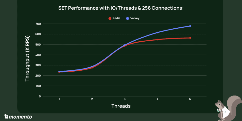 SET throughput increases with I/O threads for both Redis and Valkey, with Valkey pulling ahead at higher thread counts.