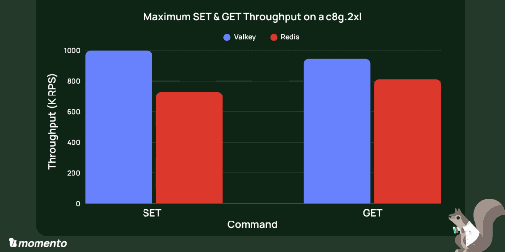 Valkey achieves higher maximum SET and GET throughput than Redis on a c8g.2xl instance.