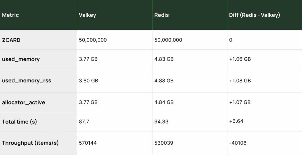 5,000 万件のソート済みセットを使い、Valkey と Redis のメモリ、実行時間、スループットを比較したベンチマーク表。
