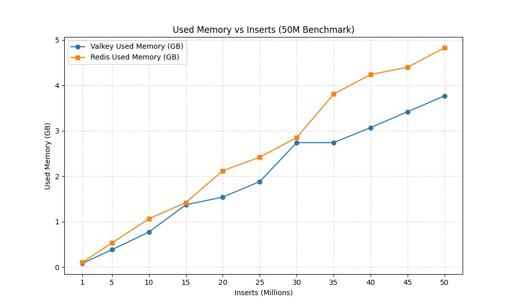 ソート済みセットへの挿入件数が 5,000 万に近づくにつれ、Valkey のメモリ使用量が Redis より緩やかに増えるグラフ。