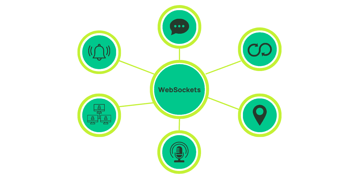WebSockets connected to icons for chat, notifications, location, live media, collaboration, and connected devices.