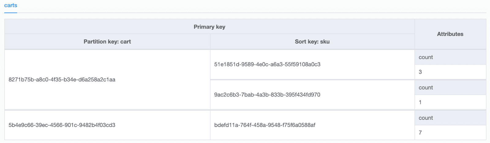NoSQL Workbench table showing a shared cart partition key, individual SKU sort keys, and item counts.