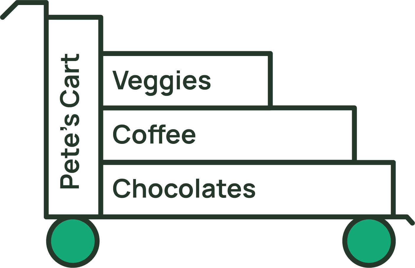 Pete’s shopping cart groups vegetables, coffee, and chocolates under one cart identifier.