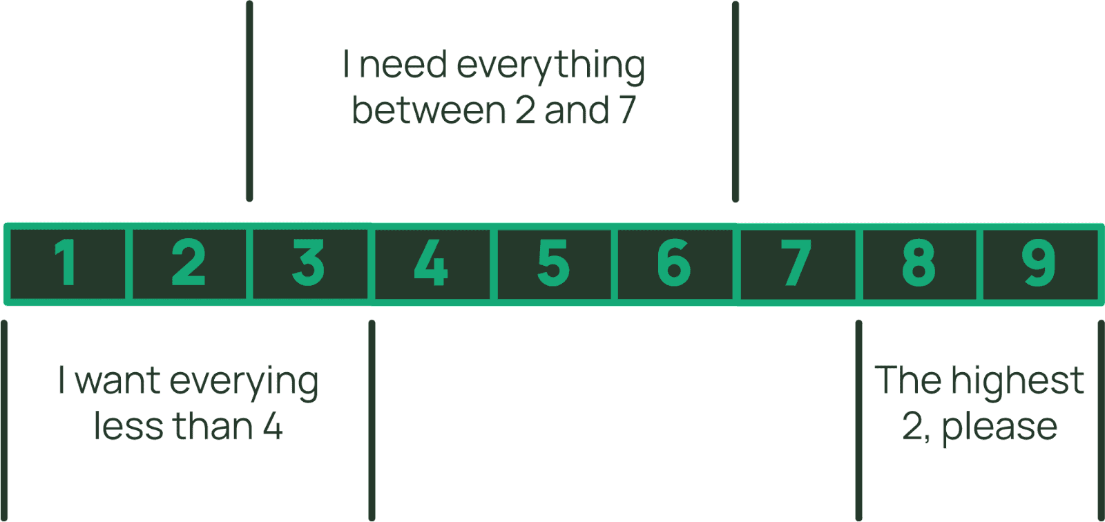 Sort-key query examples selecting values below 4, between 2 and 7, or the highest two values.