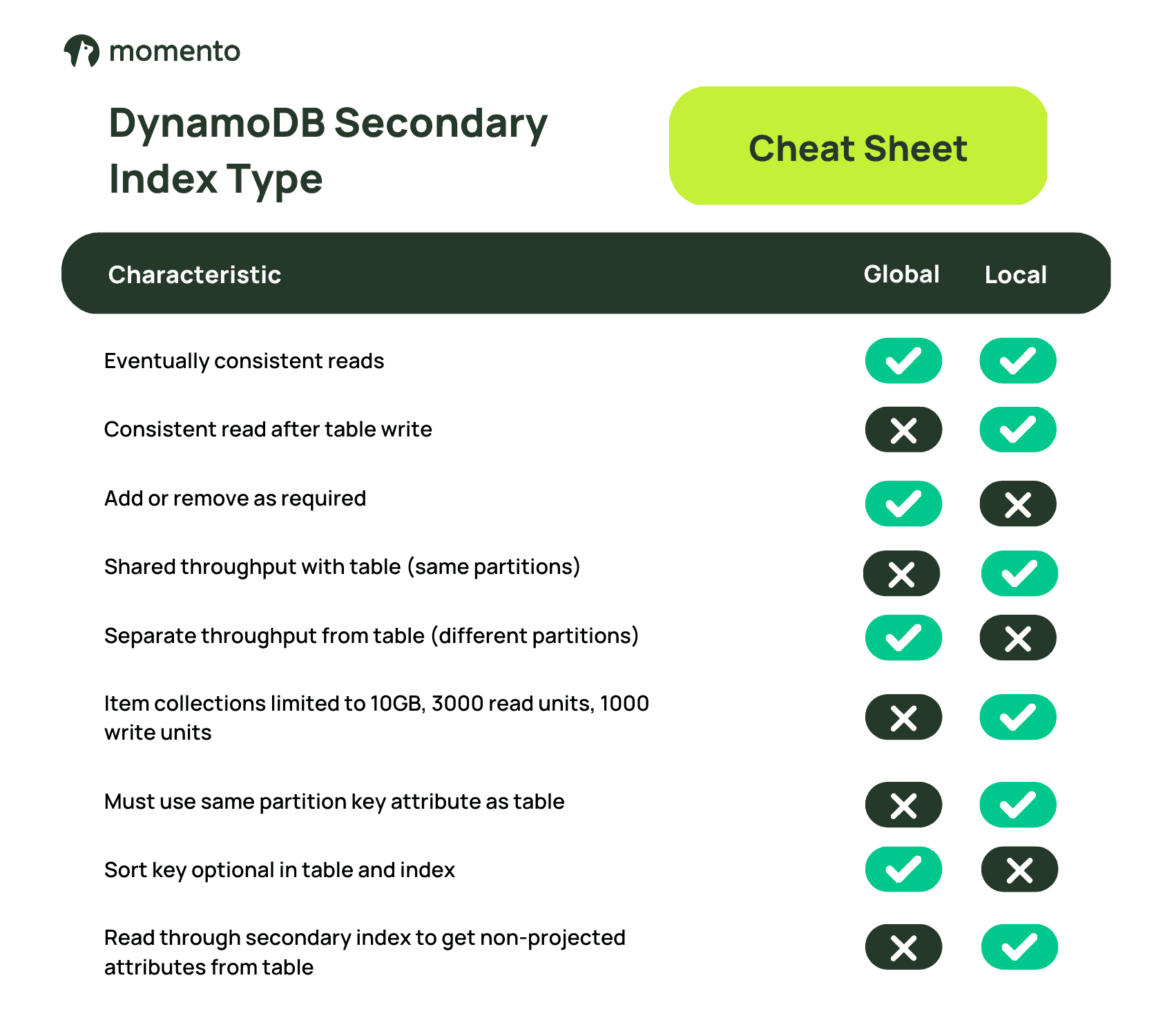 Comparison of DynamoDB global and local secondary indexes, including consistency, throughput, keys, and query restrictions.