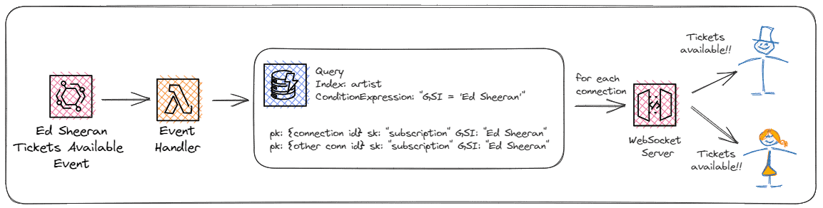 A ticket-availability event triggers a database query and WebSocket notifications to subscribed users.