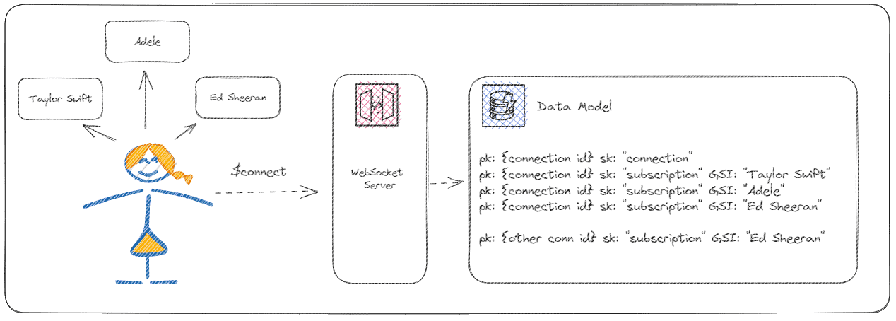 A ticket subscriber’s WebSocket connection and artist subscriptions stored as database records.