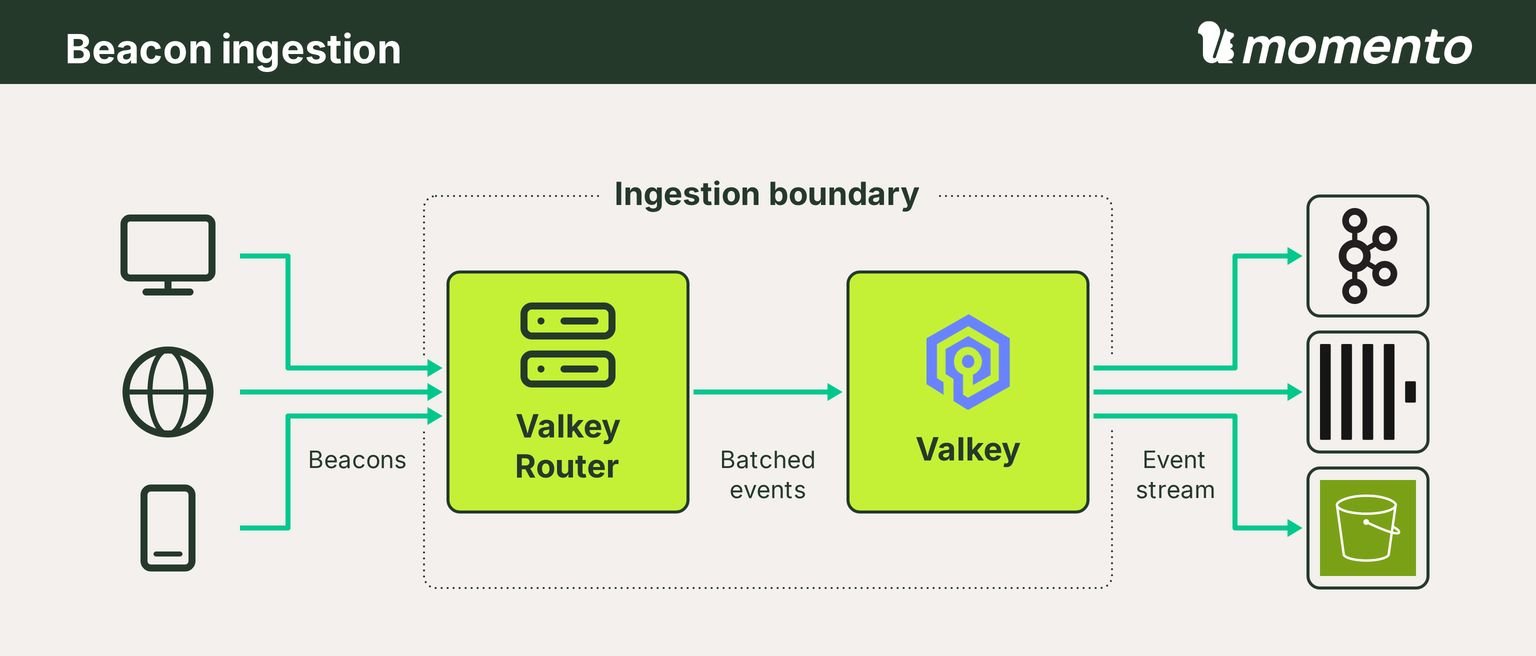TV, web and mobile clients send beacons along three paths into a logical Valkey Router tier and shared Valkey; three separate event-stream arrows lead to boxed Kafka, ClickHouse and S3 icons representing downstream choices