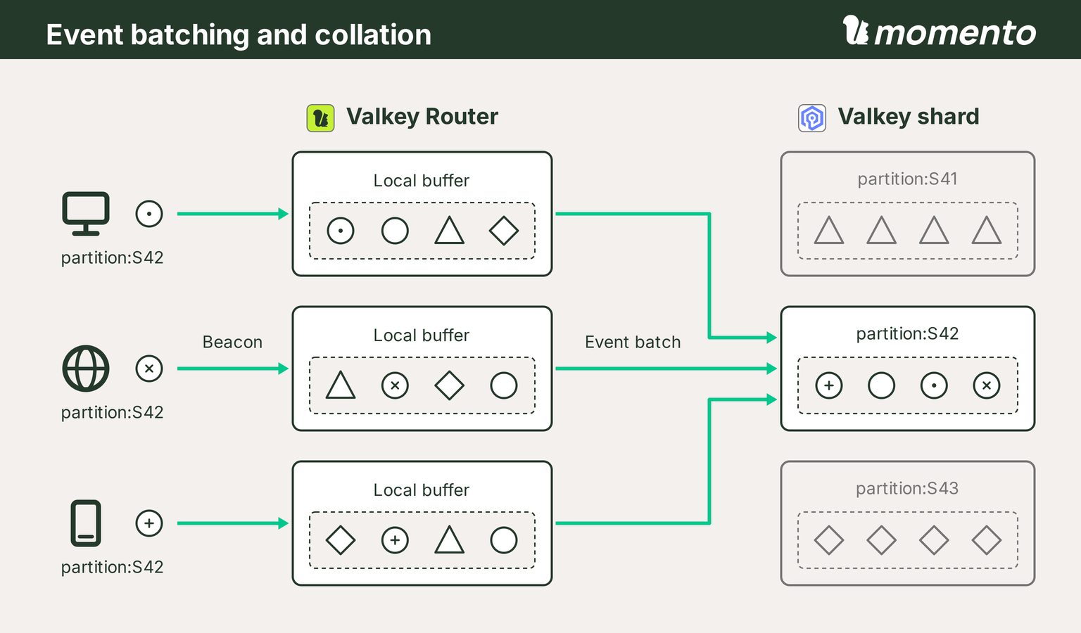 TV, web (globe) and mobile clients send distinct S42 events marked by a dot, an x and a plus through three independent Valkey Routers. Mixed local buffers feed event batches; the three tracked S42 events meet with one other S42 event in partition:S42 in the middle Valkey shard. Muted shards above and below hold S41 triangles and S43 diamonds.