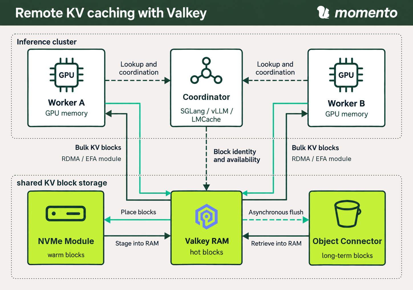 Remote KV caching architecture: Workers A and B coordinate lookup through the Coordinator and exchange KV blocks with Valkey RAM via the RDMA / EFA module. Shared KV block storage holds hot blocks in Valkey RAM, warm blocks in the NVMe Module, and long-term blocks in the Object Connector.