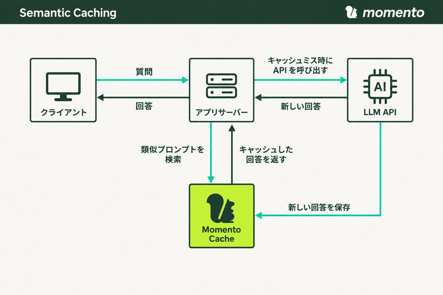 セマンティックキャッシュの構成図。クライアントとアプリケーションサーバーが質問と回答をやり取りします。アプリケーションサーバーは Momento Cache で類似するプロンプトを検索し、キャッシュミス時に LLM API を呼び出します。キャッシュにヒットした回答はアプリケーションサーバーに返され、LLM が生成した新しい回答は Momento Cache に保存されます。