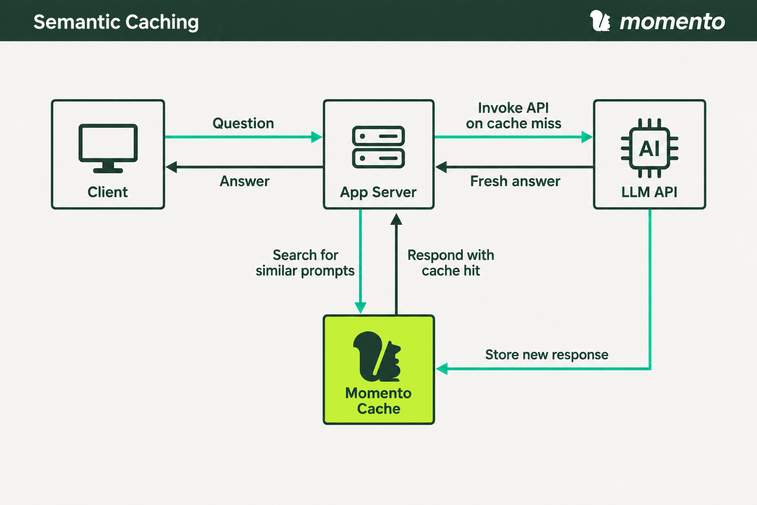 Semantic caching architecture: Client exchanges questions and answers with App Server. App Server searches Momento Cache for similar prompts and invokes the LLM API on a cache miss. Cached hits return to App Server; new LLM responses are stored in Momento Cache.