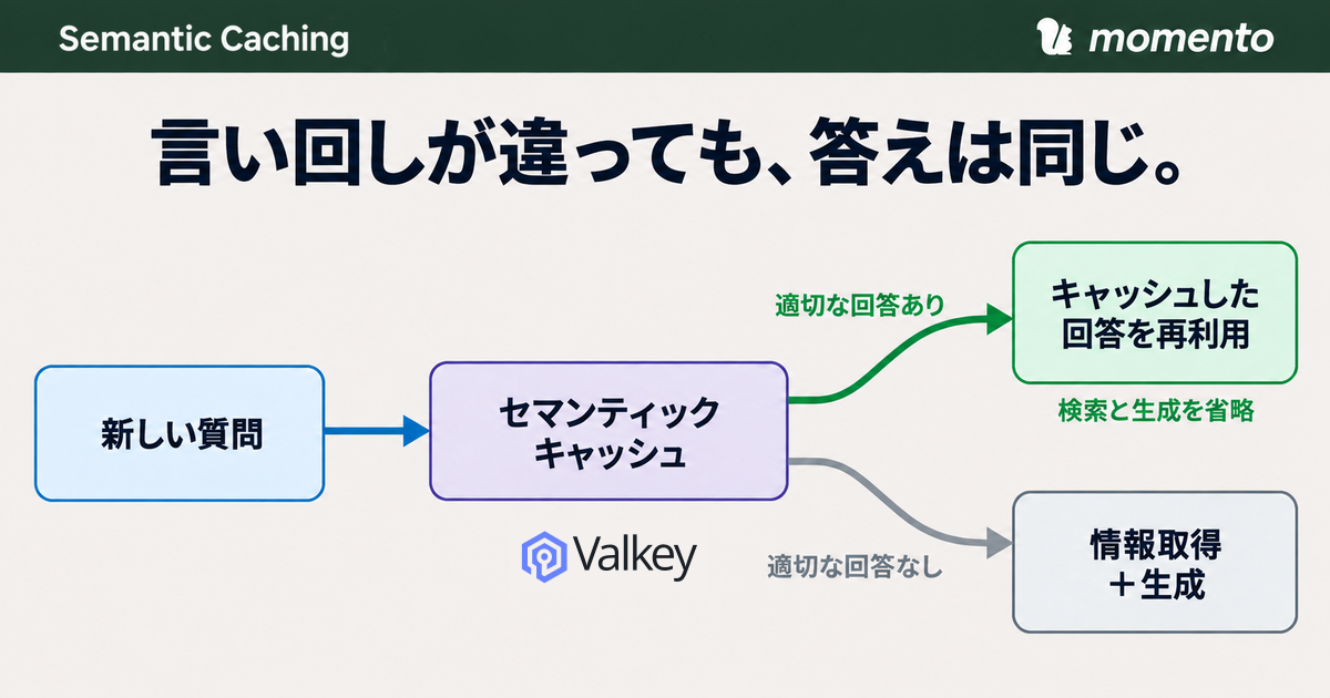 セマンティックキャッシュは、適切な回答があれば再利用し、なければ情報を取得して新しい回答を生成します。