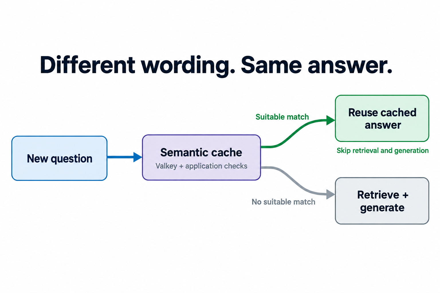 A new question goes to the semantic cache. A suitable match reuses a cached answer. Otherwise, the application retrieves information and generates a response.