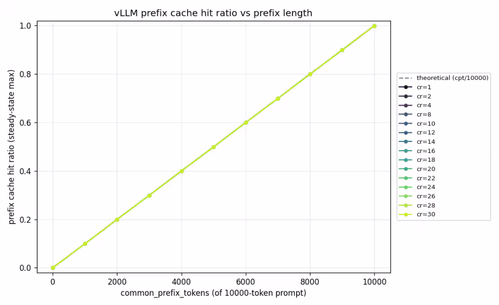 Plot graph of cache hit ratio