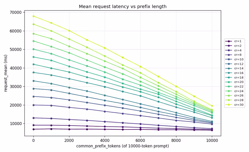 Plot graph of request latency