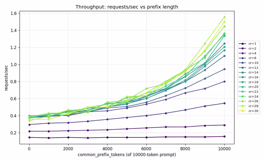 Plot graph of shared prefix and concurrency