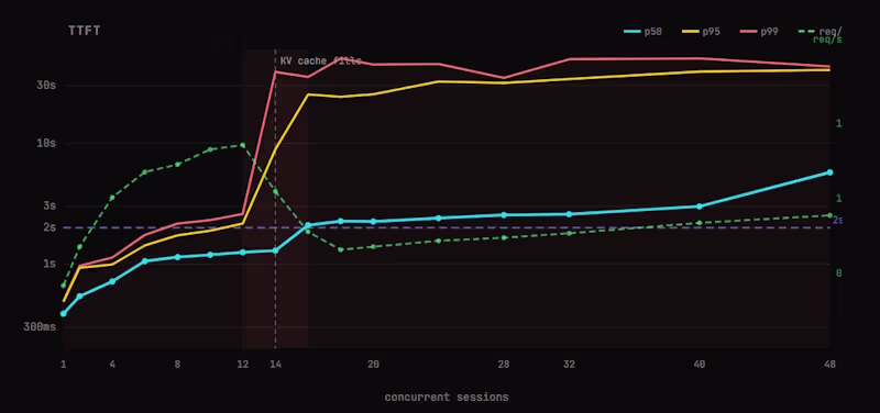 chart: TTFT p50/p95/p99 + throughput vs concurrent sessions, fp8 KV