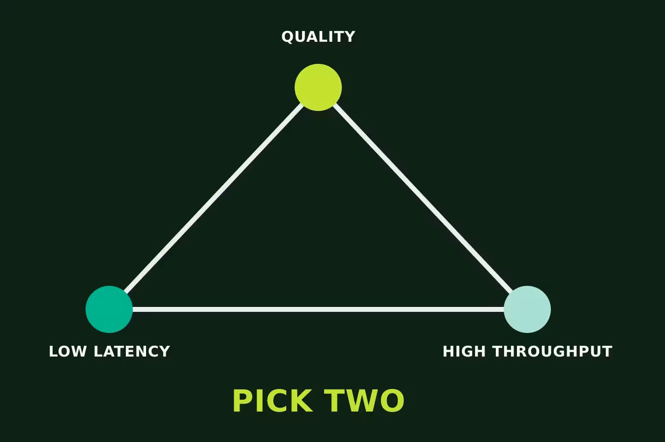 Tradeoff triangle between quality, low latency, and high throughput