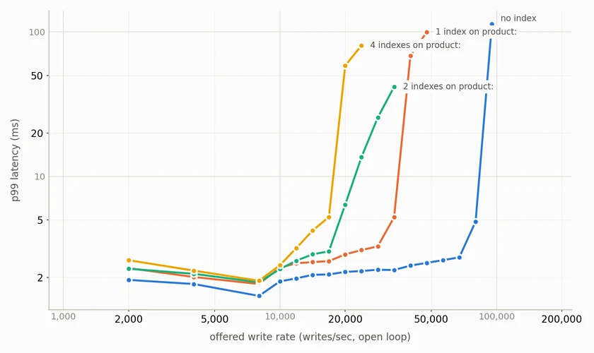 p99 write latency against offered write rate, for zero, one, two and four indexes on the product: prefix. All four curves are within about a millisecond of each other below 10,000 writes per second, then separate and turn sharply upward, each at a different rate.