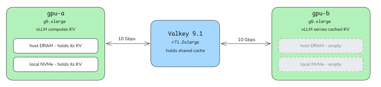 Benchmark setup: gpu-a computes the KV with DRAM and NVMe tiers inside the box, Valkey holds the shared cache one 10 Gbps hop away, and gpu-b is an identical node whose own tiers start empty