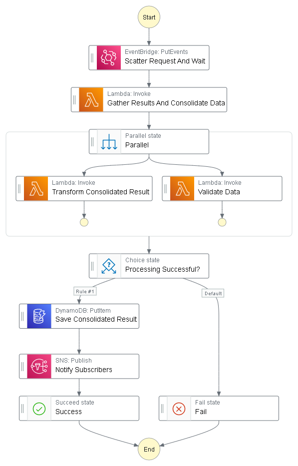 Flow chart representing caching microservices