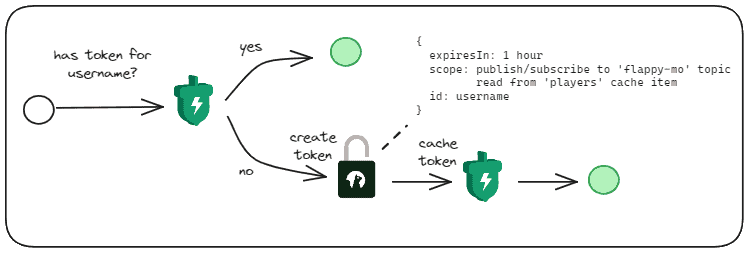 Unique token identifier diagram