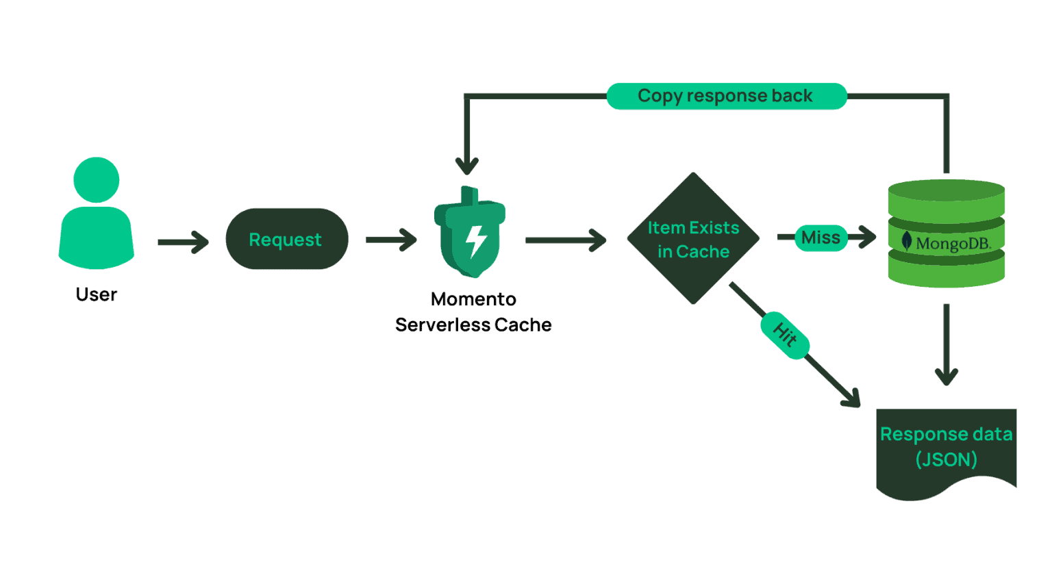 Effortless caching reducing MongoDB operations - Momento