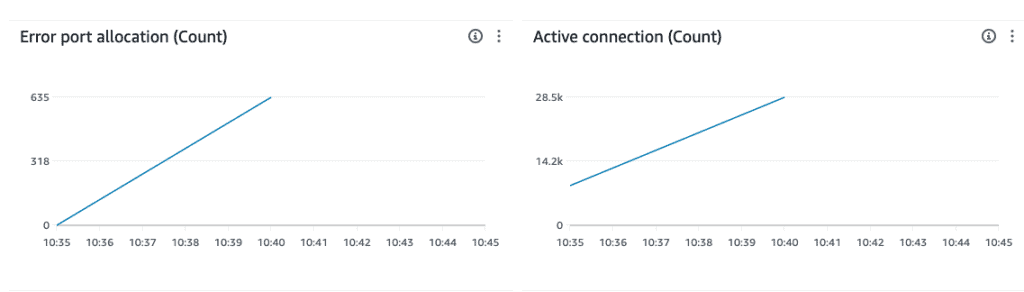 How to fix connection timeout issues with AWS Lambda in VPCs - Momento