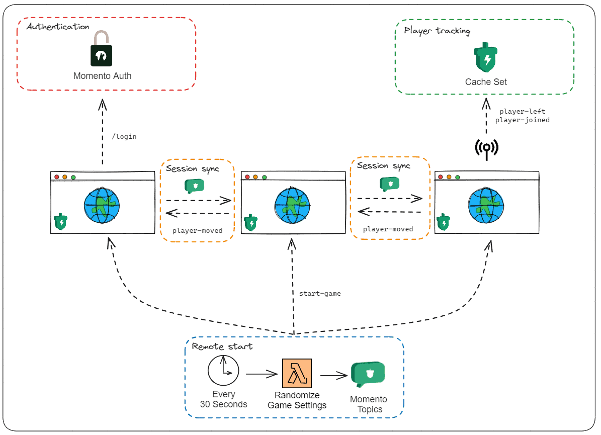 Flappy Mo Architecture Diagram