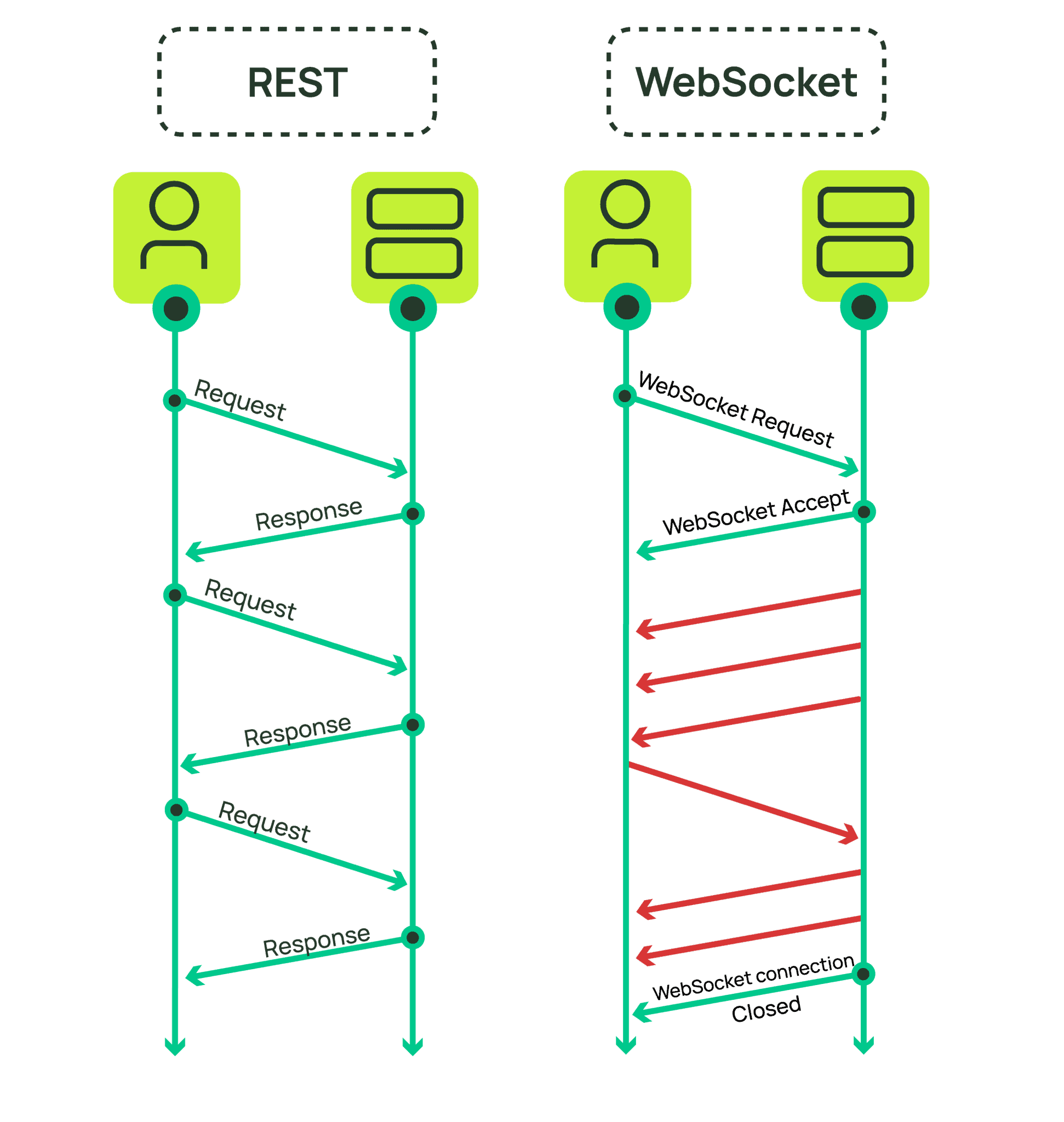 WebSockets Guide: How They Work, Benefits, and Use Cases - Momento