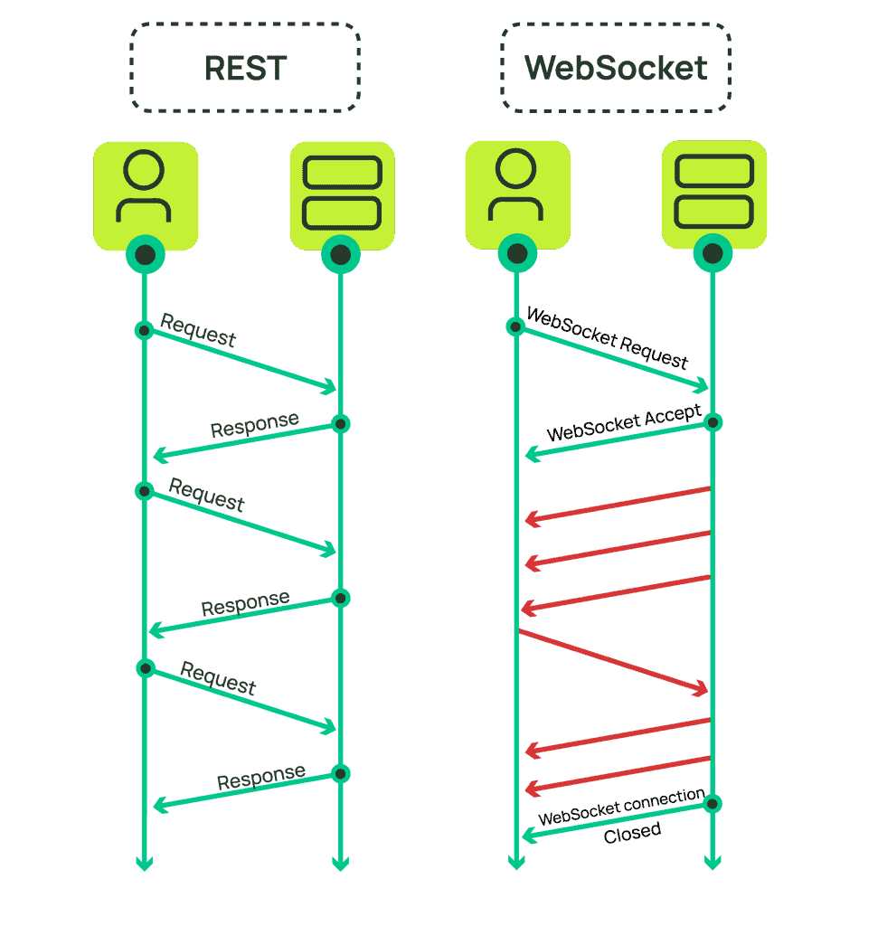 WebSockets Guide: How They Work, Benefits, and Use Cases - Momento