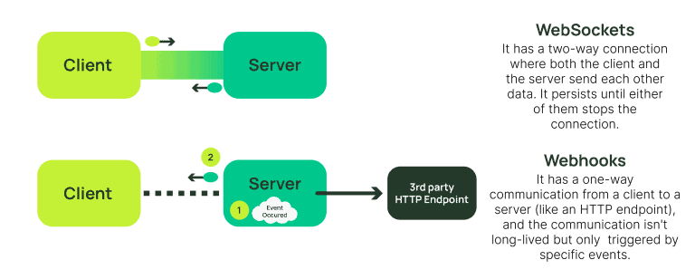 WebSockets Guide: How They Work, Benefits, and Use Cases - Momento