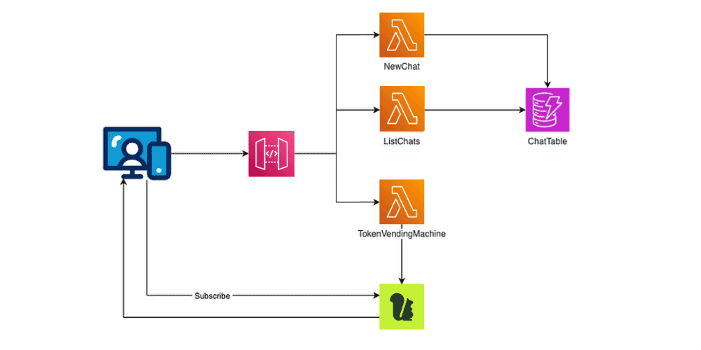 Real-time chat architecture with Momento