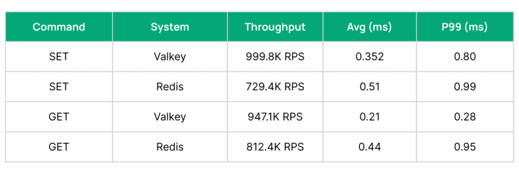 Valkey vs Redis table with SET and GET command