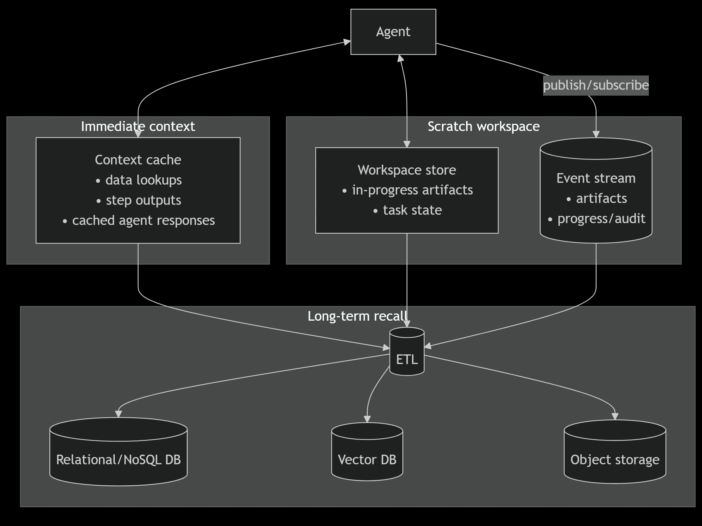 Enterprise-grade workflow diagram