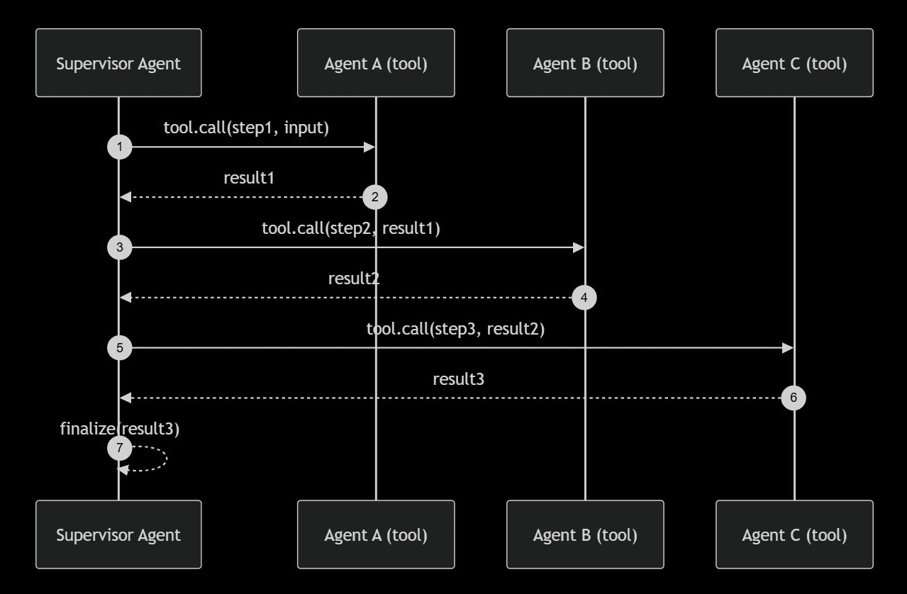Orchestrated workflow example diagram